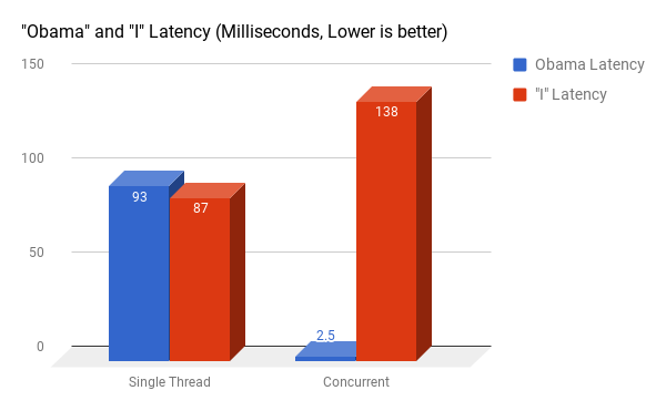 Latency