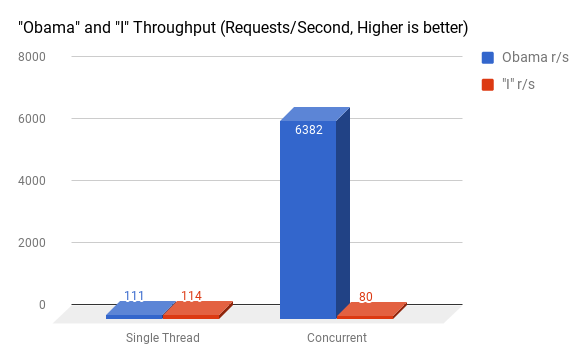 Throughput